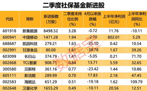 AI服务器龙头工业富联营收净利新高，社保基金新进10股，万华化学获大幅加仓