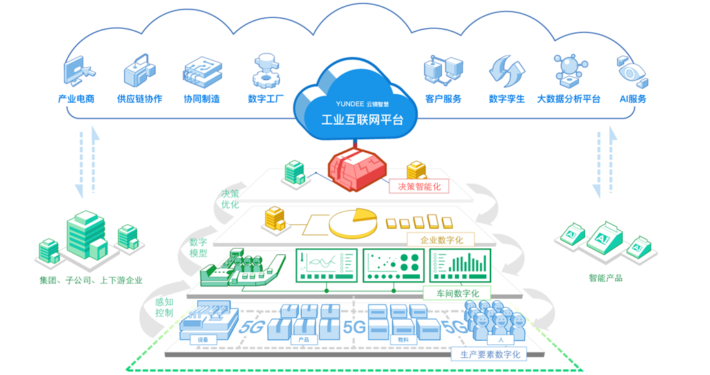 中国联通 5G与工业互联网深度融合的数据服务实践